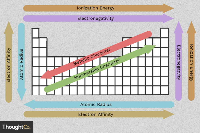 Unit periodic trends history and the basics