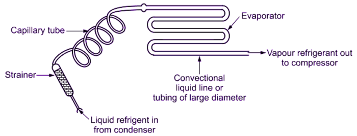 Capillary tubes regularly function as check valves.