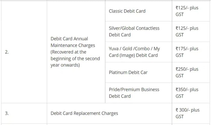 Record the service charges of  deducted by the bank